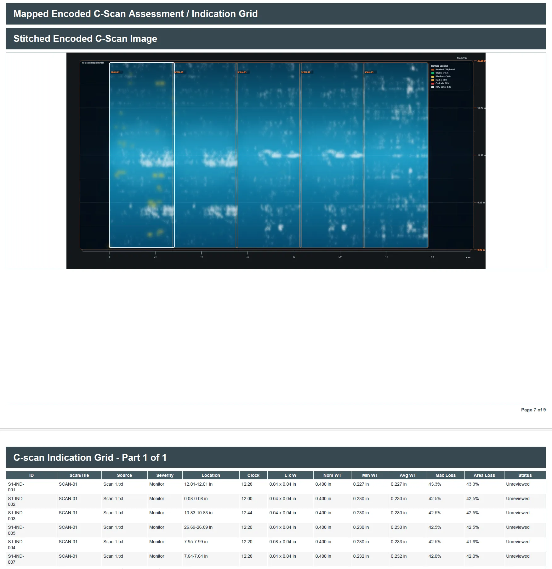 Mapped Encoded C-Scan Assessment / Indication Grid report page with a stitched encoded C-scan image across four scan columns, surface legend, XL in and Y in axes, and an indication grid table with wall-thickness and wall-loss columns for seven unreviewed monitor indications